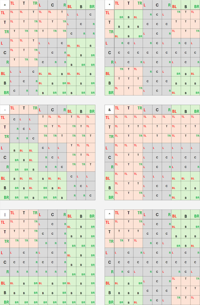 Binary operations