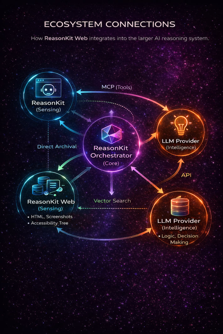 ReasonKit Ecosystem Connection