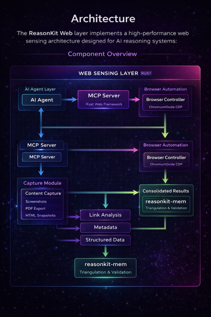 ReasonKit Web Architecture Diagram