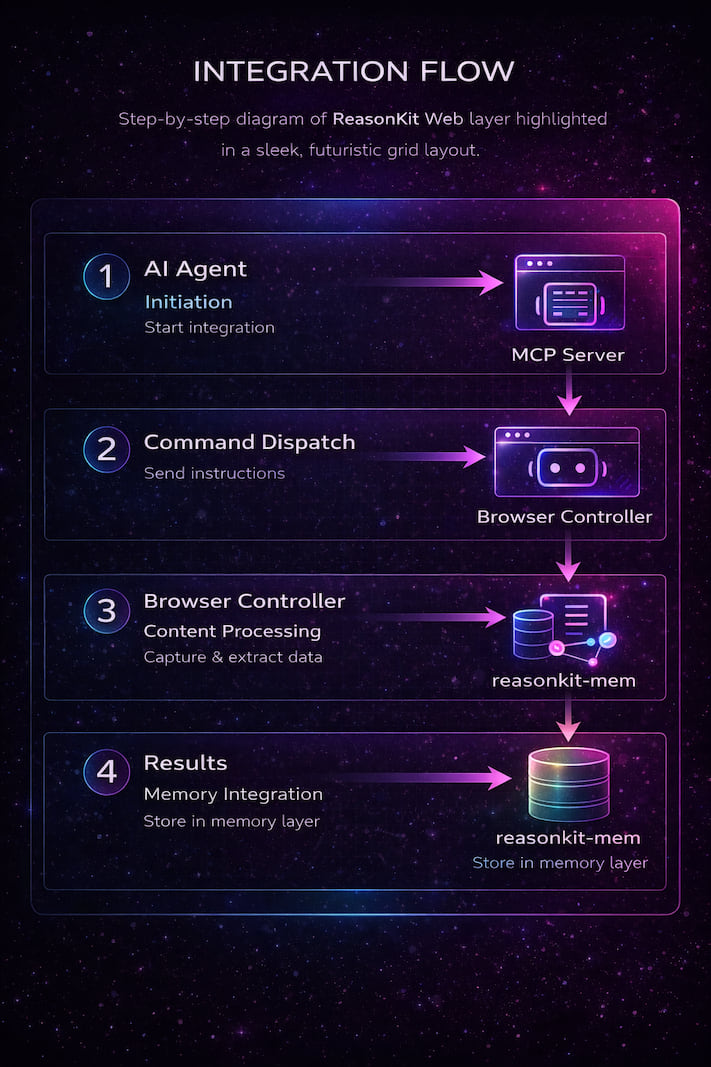 ReasonKit Web Integration Flow