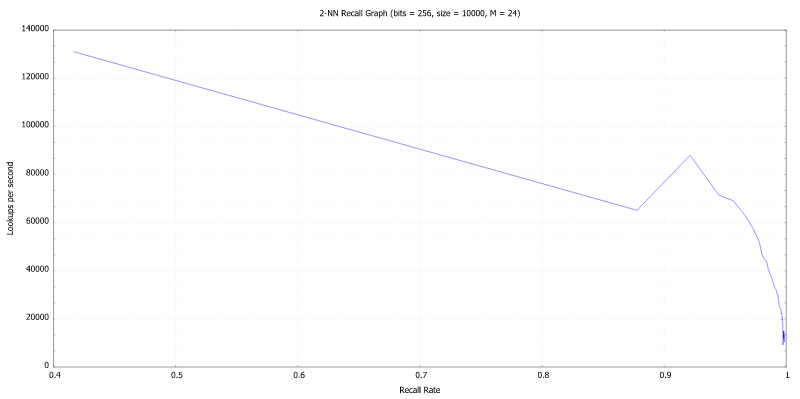 Recall Graph