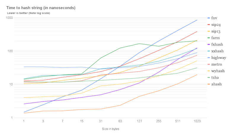 Hasher performance