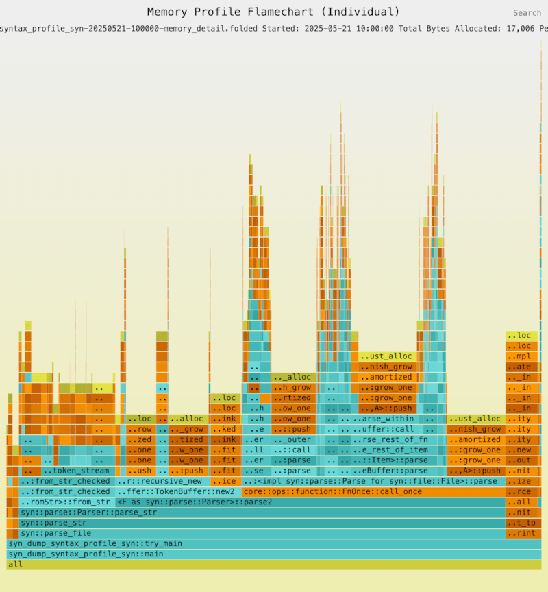 Global detailed memory flamechart: syn