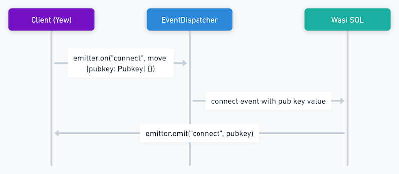 Event Emitter Pattern