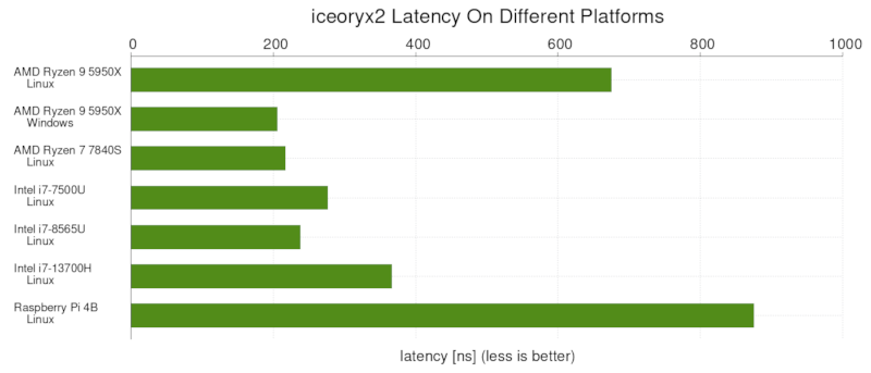 benchmark on different systems