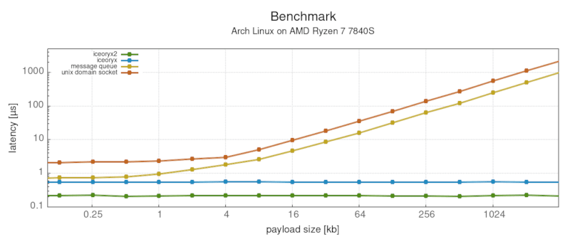 benchmark of different mechanism