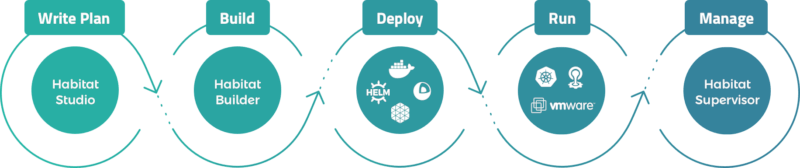 Habitat Flow Infographic