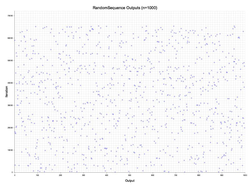 Scatter plot of RandomSequence output