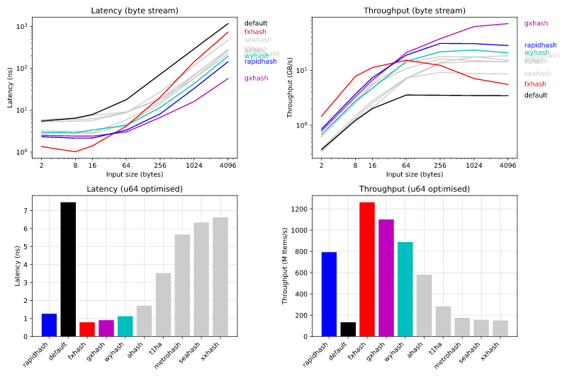 Hashing Benchmarks