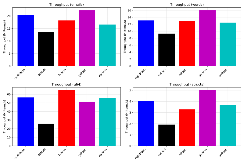 Hashing Benchmarks