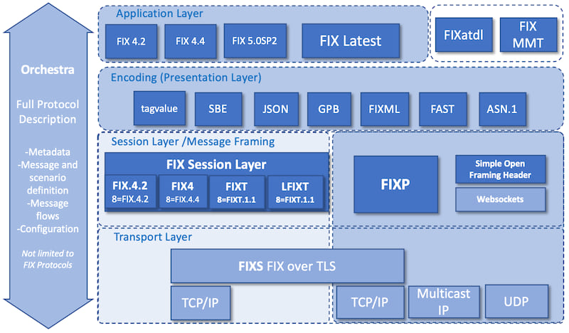 FIX Technical Standard stack