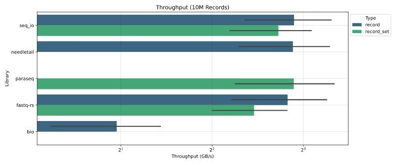 throughput