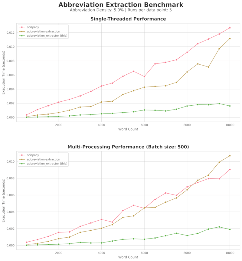 Abbreviation Extraction Benchmark