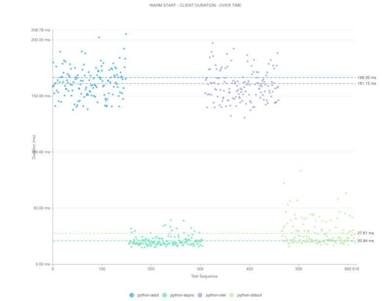 scatter plot for client duration