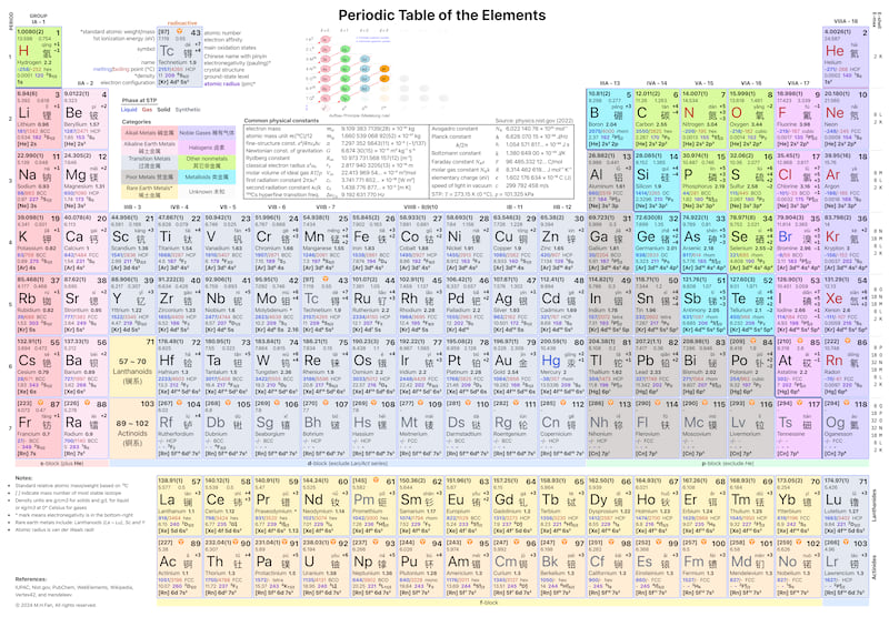 Elements Periodic Table