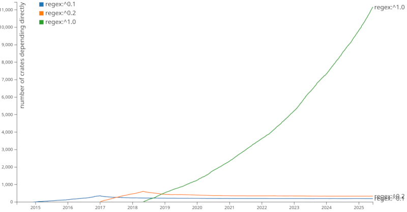 Number of crates that depend directly on each major version of regex