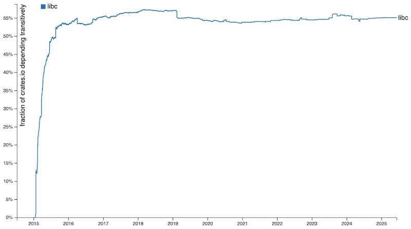 Fraction of crates.io that depends transitively on libc