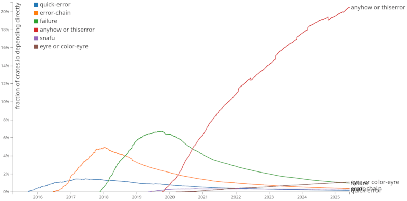 Fraction of crates.io that depends directly on various error handling libraries