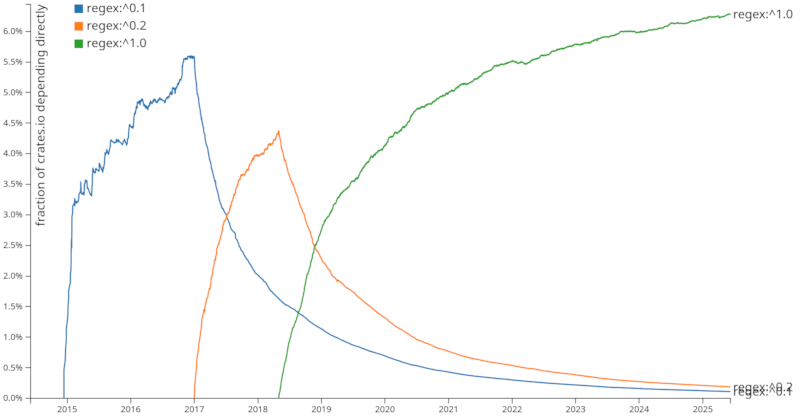 Fraction of crates.io that depends directly on each major version of regex