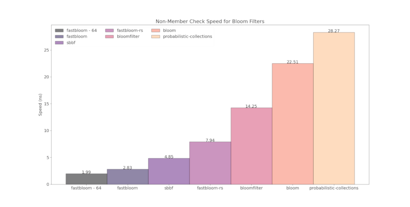 speed_non_member