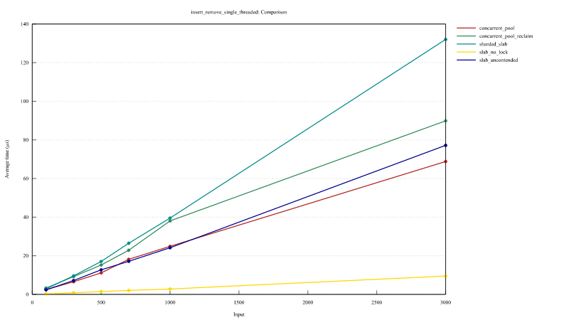 insert_remove_single_threaded
