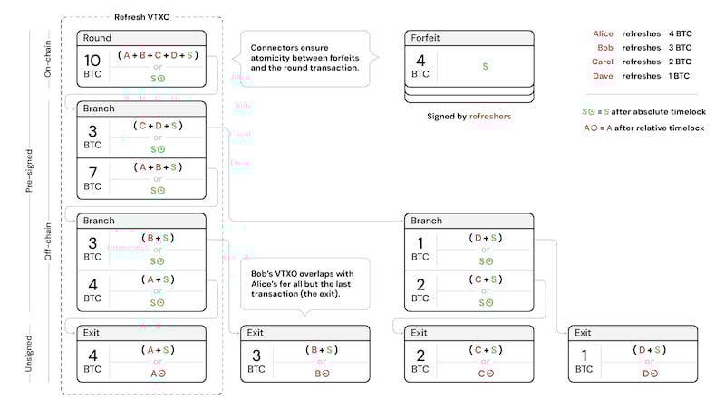An example of an Ark transaction tree from a refresh