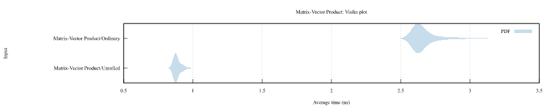 Violin plot for Matrix-Vector product benchmark