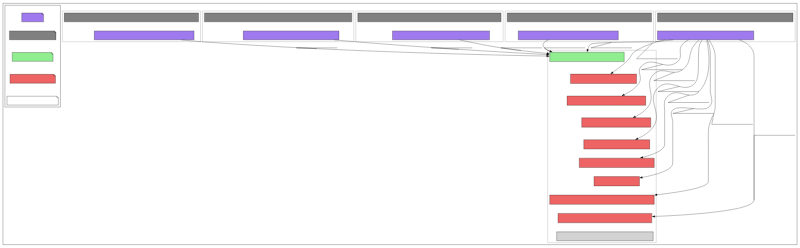 A graph showing various trust roots of the Arch Linux distribution with certifications towards a packager key