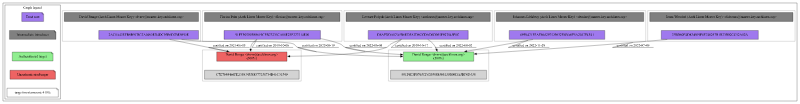 A graph showing various trust roots of the Arch Linux distribution with certifications towards two packager keys