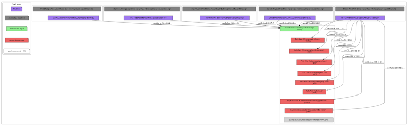 A graph showing various trust roots of the Arch Linux distribution with certifications towards a packager key