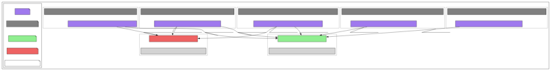 A graph showing various trust roots of the Arch Linux distribution with certifications towards two packager keys