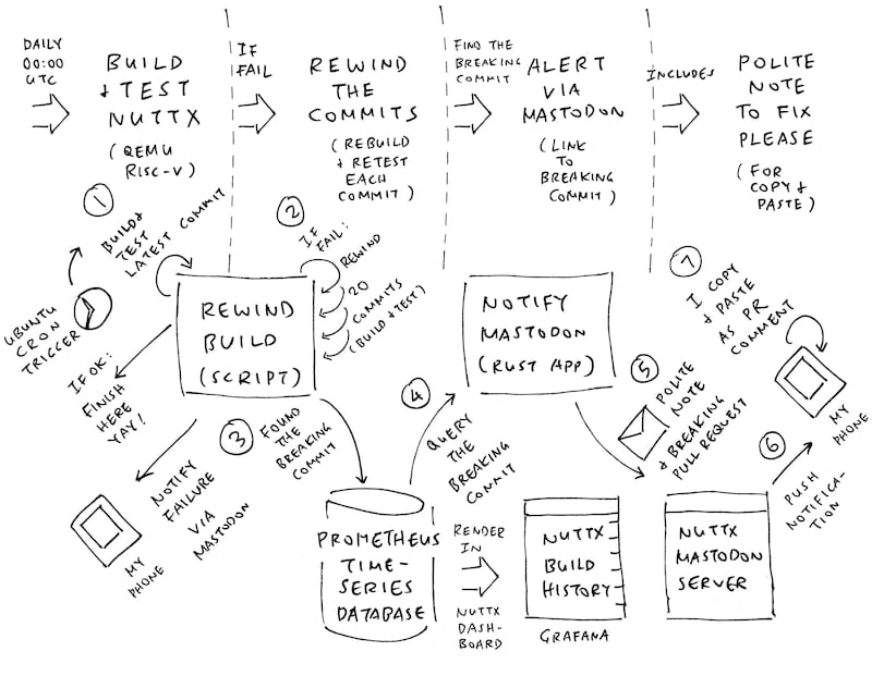 Auto-Rewind for Daily Test (Apache NuttX RTOS)