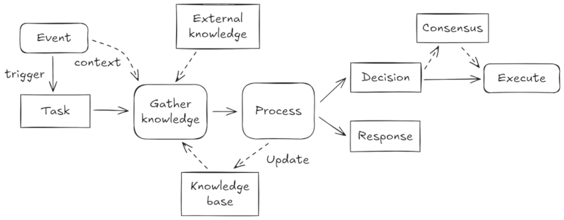 Task Execution Workflow