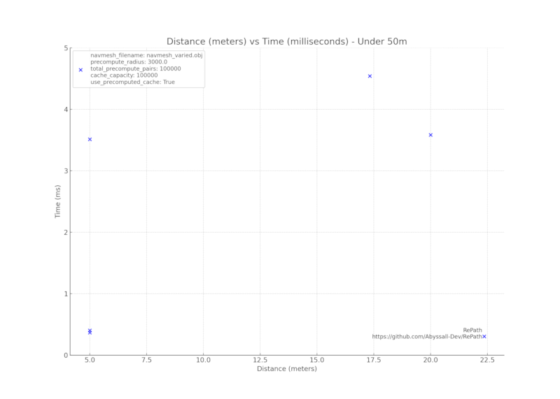 Distance vs Time (Distances under 50 meters)