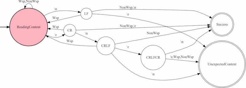 Transition diagram for detecting the header/body delimiter