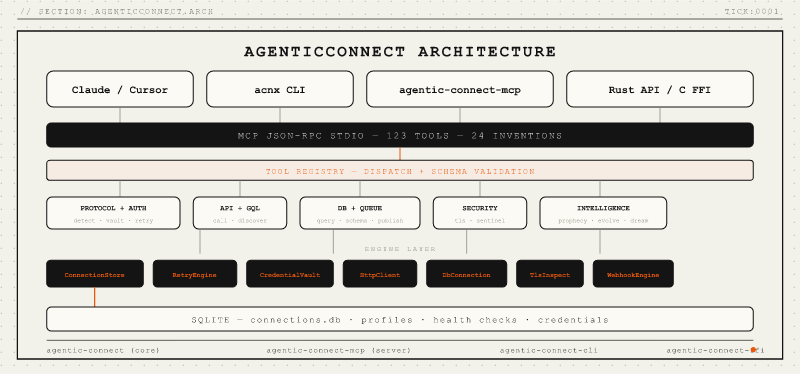 agentic-connect-cli — command-line utility in Rust // Lib.rs