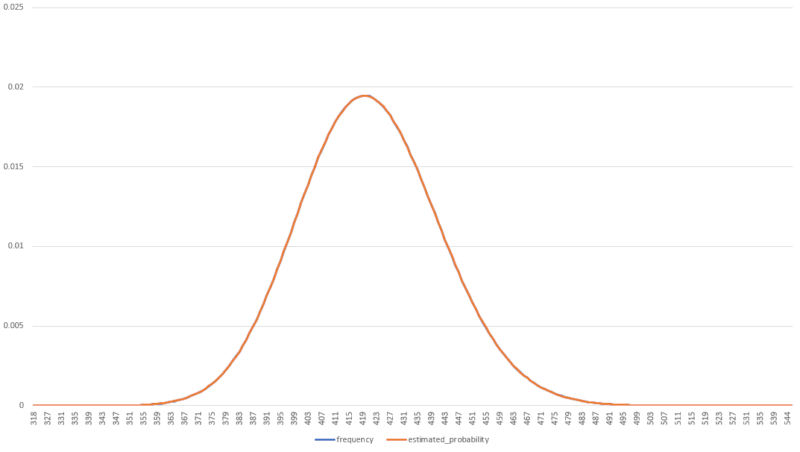 blaze rod distribution for 100,000,000 samples