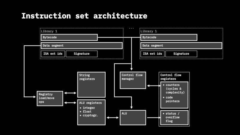 Instruction set architecture