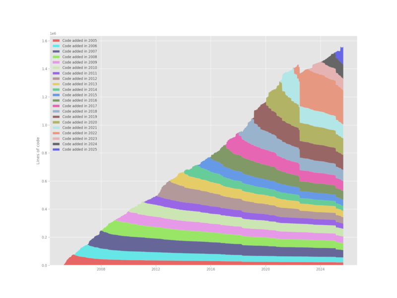 A stack plot of the composition of git's source code over the years. Each year has its own color in the stack plot, making it look like a layer o sedimentary rock slowly weathered over time.