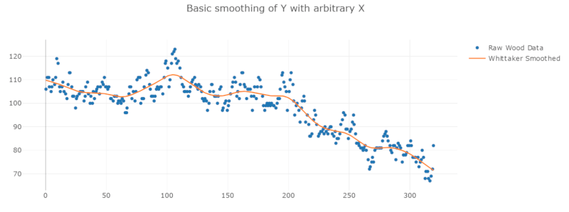 Time-series smoothed by Whittaker-Eilers method