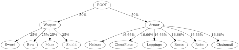 Loot Trees