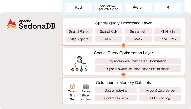 SedonaDB Architecture