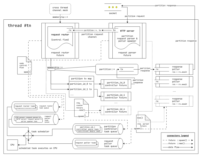 async-execution-model-thread-per-core