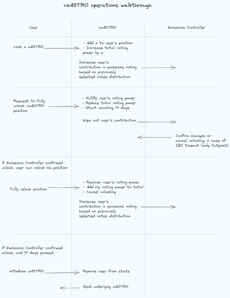 vxASTRO diagram