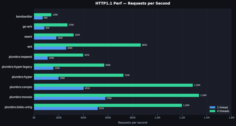 HTTP/1.1 Performance