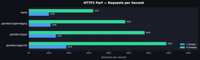 HTTP/2 Performance