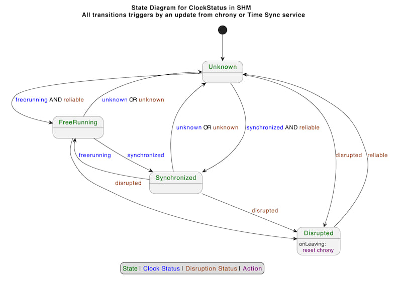 State Diagram for ClockStatus in SHM