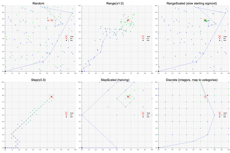 Evolve Mutation Types Patterns