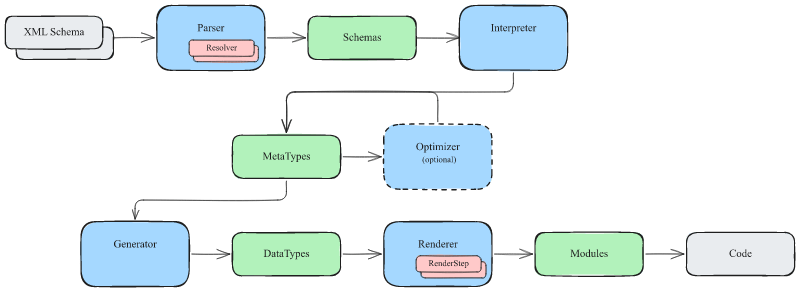 overview