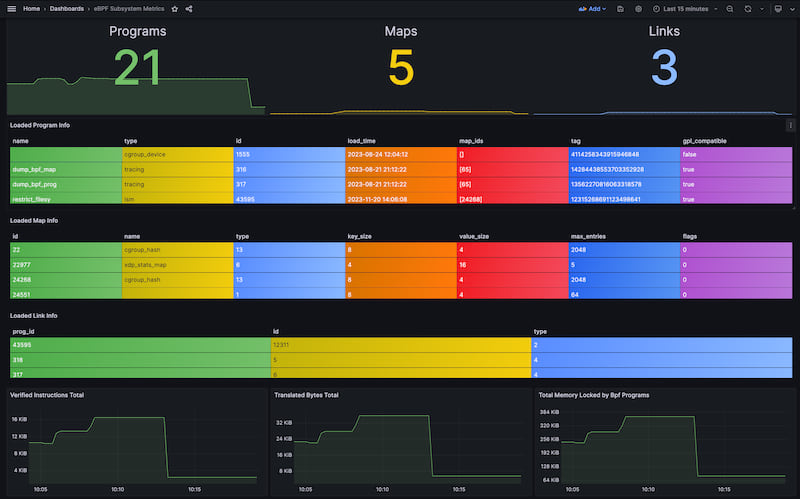 eBPF Subsystem Metrics